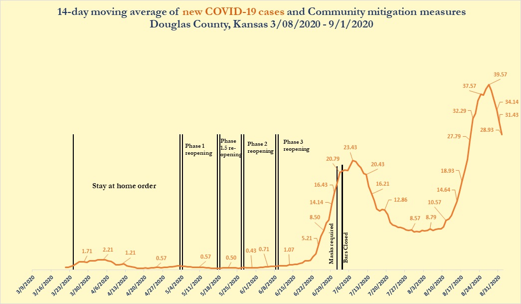 COVID-19 cases in Douglas County increase to 1,420; 487 remain active ...